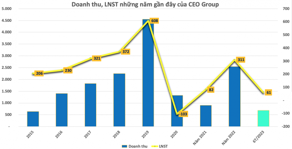 CEO Group điều chỉnh giảm 11% lợi nhuận sau soát xét, bí ẩn nhân tố nhận cổ tức chục tỷ