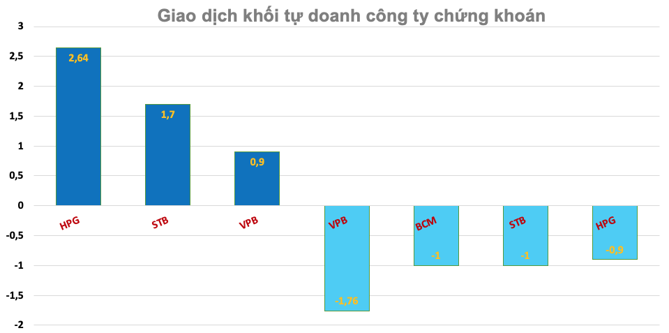 Khối tự doanh công ty chứng khoán ngày 31/8: HPG được gom mạnh trước ngày nghỉ lễ