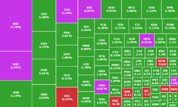 Phiên bùng nổ của các cổ phiếu bất động sản quốc dân, VN-Index đóng cửa cao nhất tuần