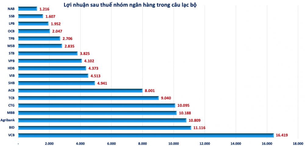 Câu lạc bộ lãi nghìn tỷ 2023 đã ghi danh gần 40 doanh nghiệp