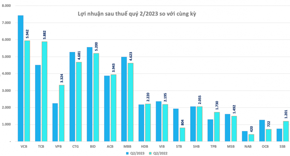 Câu lạc bộ lãi nghìn tỷ 2023 đã ghi danh gần 40 doanh nghiệp