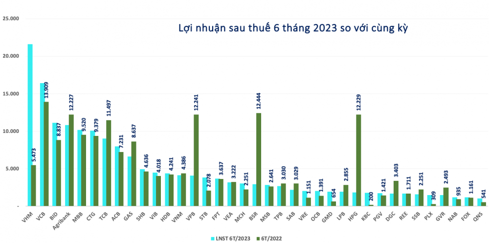 Câu lạc bộ lãi nghìn tỷ 2023 đã ghi danh gần 40 doanh nghiệp