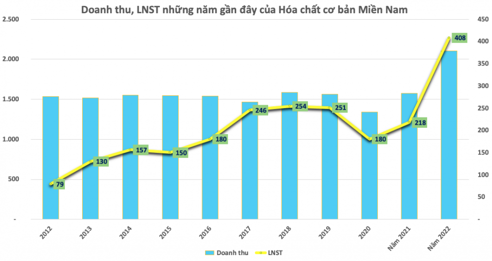 Lãi lớn, một doanh nghiệp hóa chất tiếp tục trả cổ tức đợt 3