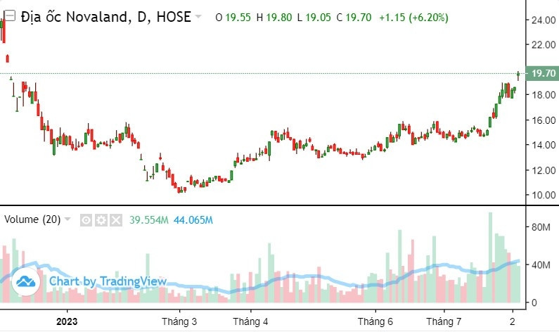 Động lực đằng sau pha bứt tốc của cổ phiếu Novaland (NVL)?