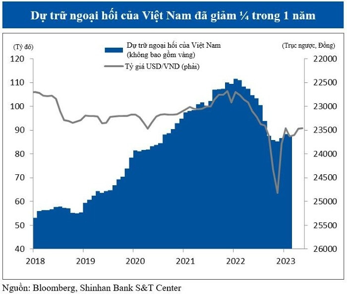 Shinhan Bank khuyến nghị NHNN không nên giảm lãi suất quá mạnh Shinhan Bank khuyến nghị NHNN không nên giảm lãi suất quá mạnh