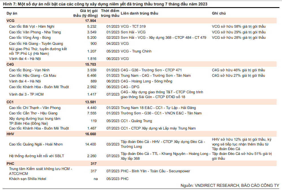 Doanh nghiệp hạ tầng xây dựng 7 tháng đầu năm: Cổ phiếu tăng mạnh, kinh doanh vẫn buồn