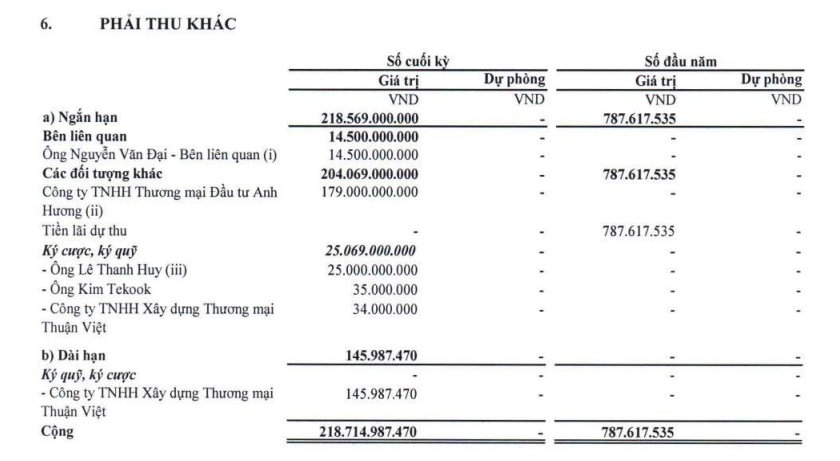 Doanh nghiệp có cổ phiếu tăng mạnh thứ 2 TTCK báo lãi 2 tỷ sau nửa năm 2023