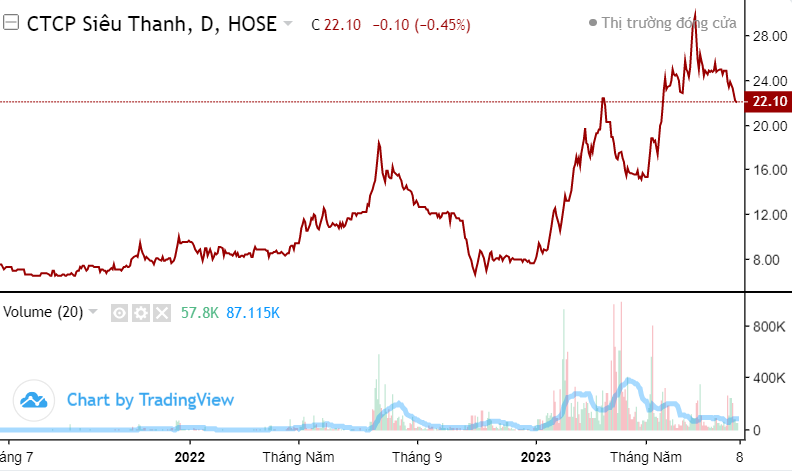 Doanh nghiệp có cổ phiếu tăng mạnh thứ 2 TTCK báo lãi 2 tỷ sau nửa năm 2023