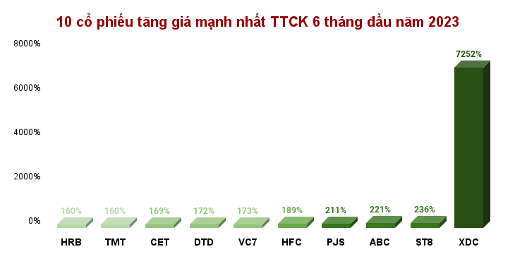 Doanh nghiệp có cổ phiếu tăng mạnh thứ 2 TTCK báo lãi 2 tỷ sau nửa năm 2023