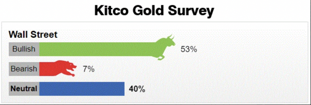 Triển vọng thị trường vàng tuần tới Triển vọng thị trường vàng tuần tới