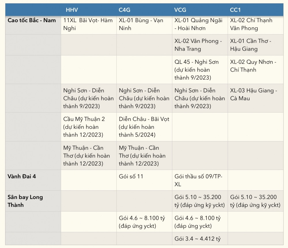 Điểm mặt bộ tứ doanh nghiệp giành nhiều “miếng bánh” đầu tư công