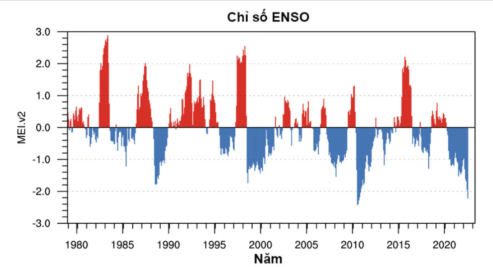 Chu kỳ El Nino trong đầu tư chứng khoán, đâu là các nhóm cổ phiếu nổi bật? Chu kỳ El Nino trong đầu tư chứng khoán, đâu là các nhóm cổ phiếu nổi bật?