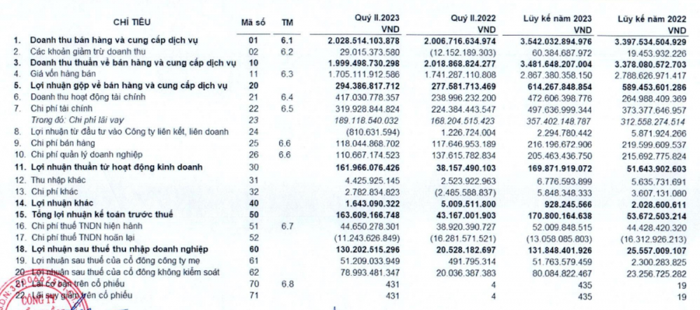 1 công ty của Chủ tịch Vũ Đình Độ báo lãi quý 2 gấp 6,3 lần cùng kỳ