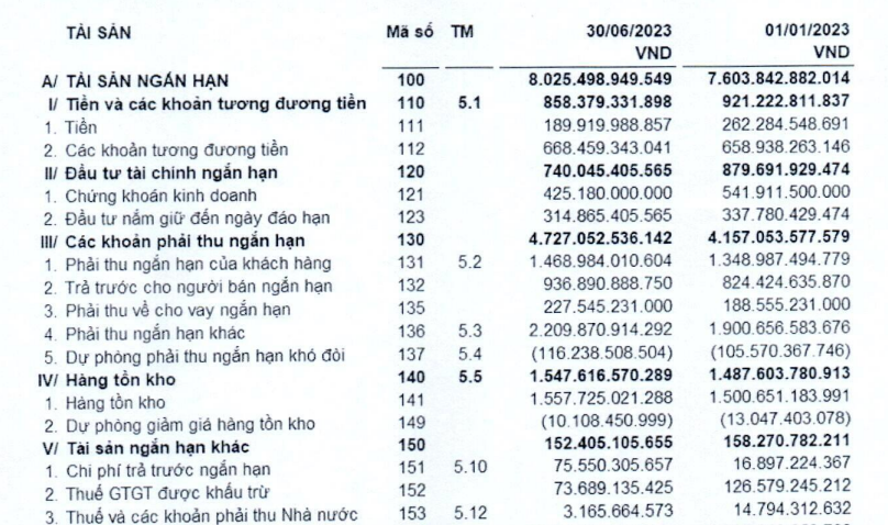 1 công ty của Chủ tịch Vũ Đình Độ báo lãi quý 2 gấp 6,3 lần cùng kỳ