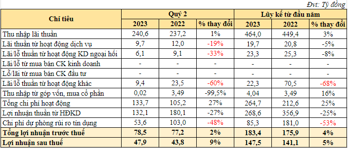 Ông Nguyễn Cao Trí bị bắt, 1 cổ phiếu ngân hàng tăng 43% chỉ trong 2 tuần