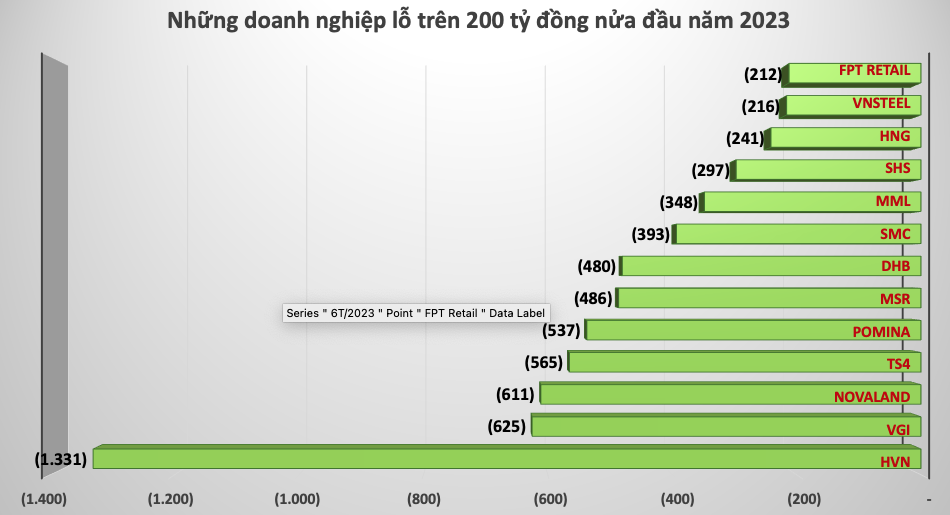 TOP doanh nghiệp lỗ lớn nhất 6T/2023: Bất ngờ những trường hợp đang lãi nghìn tỷ thành lỗ
