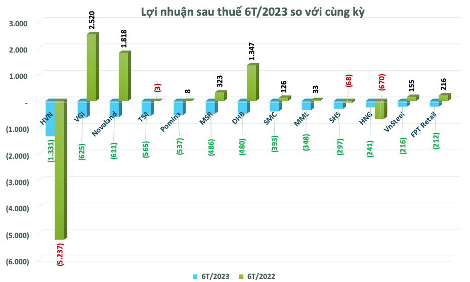 TOP doanh nghiệp lỗ lớn nhất 6T/2023: Bất ngờ những trường hợp đang lãi nghìn tỷ thành lỗ