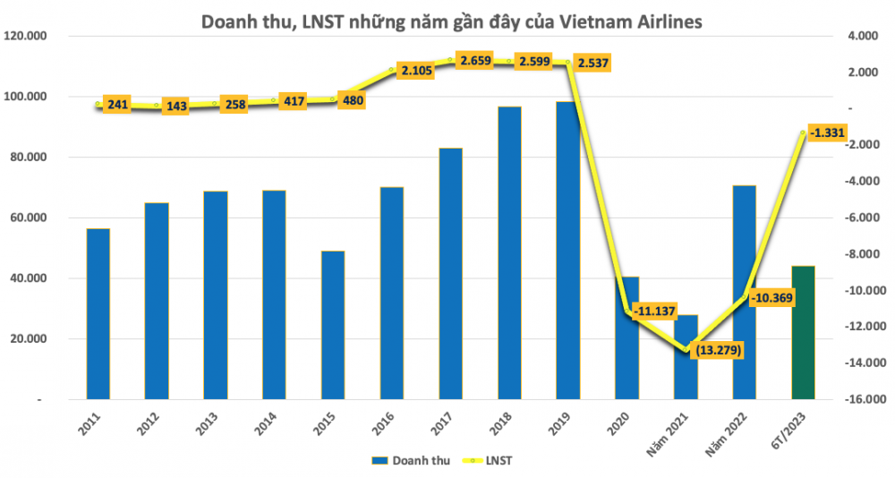 TOP doanh nghiệp lỗ lớn nhất 6T/2023: Bất ngờ những trường hợp đang lãi nghìn tỷ thành lỗ