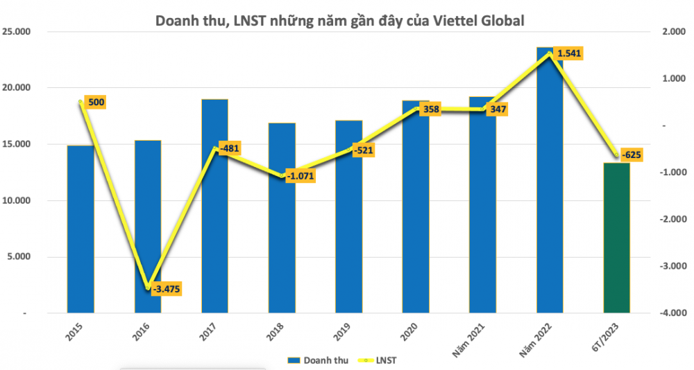 TOP doanh nghiệp lỗ lớn nhất 6T/2023: Bất ngờ những trường hợp đang lãi nghìn tỷ thành lỗ