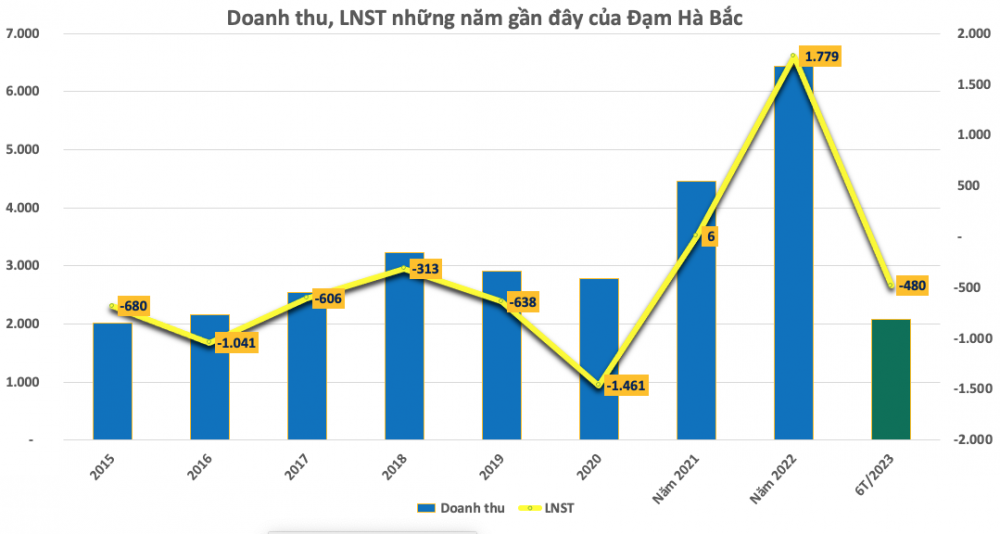 TOP doanh nghiệp lỗ lớn nhất 6T/2023: Bất ngờ những trường hợp đang lãi nghìn tỷ thành lỗ