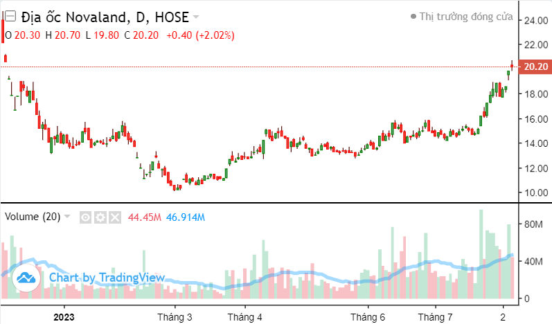 18.200 tỷ đồng được giao dịch tại cổ phiếu NVL sau hơn một tháng