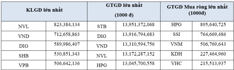 18.200 tỷ đồng được giao dịch tại cổ phiếu NVL sau hơn một tháng