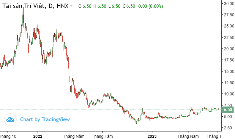Trí Việt (TVC) báo lãi quý đậm nhất từ khi chủ tịch bị bắt, vượt 108% lợi nhuận cả năm