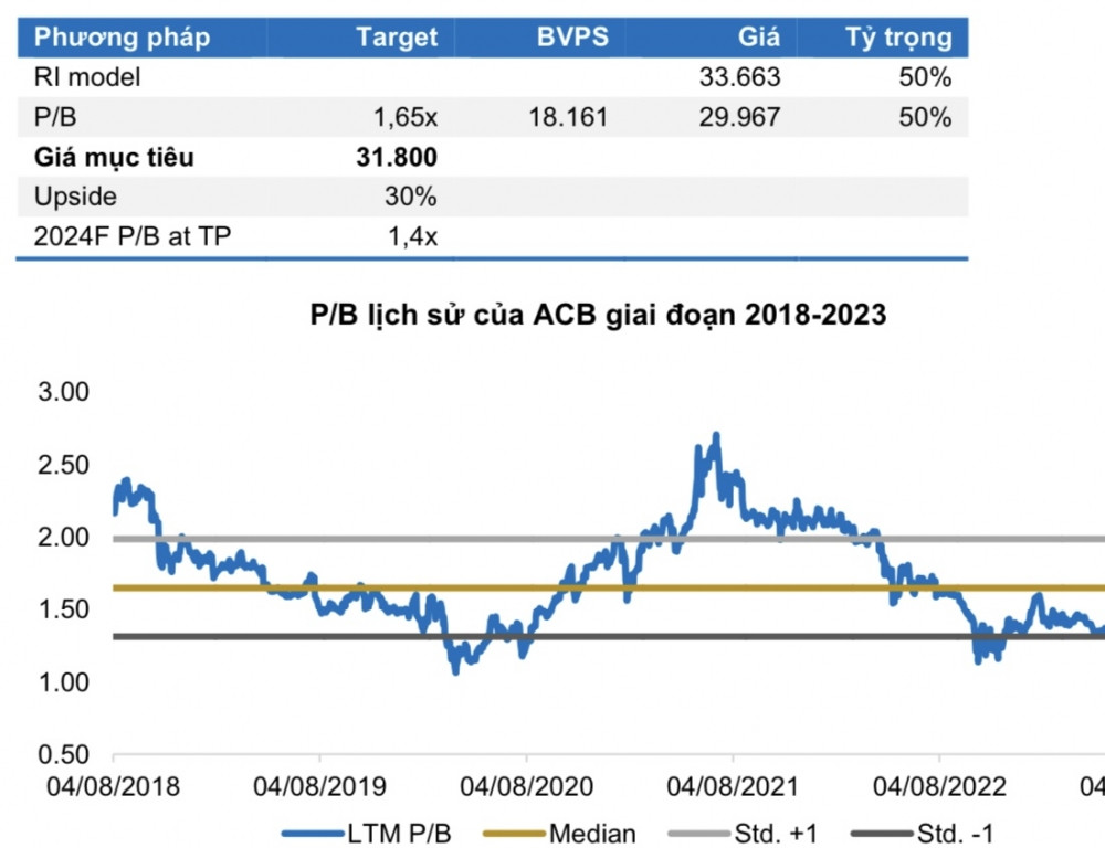 Cổ phiếu vua trở lại đường đua, chuyên gia khuyến nghị 2 mã ngân hàng có tiềm năng tăng hơn 30%