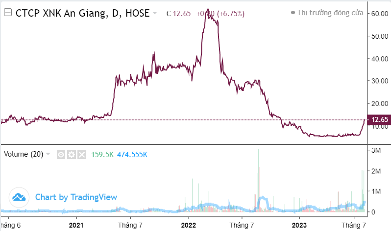 Cổ phiếu 1 doanh nghiệp gạo từng liên quan đến Đỗ Thành Nhân tăng trần 11 phiên liên tiếp