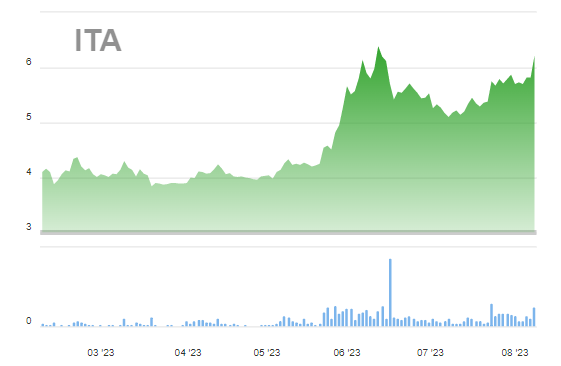Đủ điều kiện ra khỏi diện cảnh báo, cổ phiếu ITA (Tân Tạo) bất ngờ tăng trần
