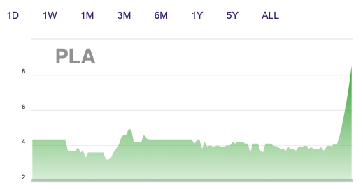 Một cố phiếu tăng trần 6 phiên liên tiếp, doanh nghiệp lên tiếng giải trình