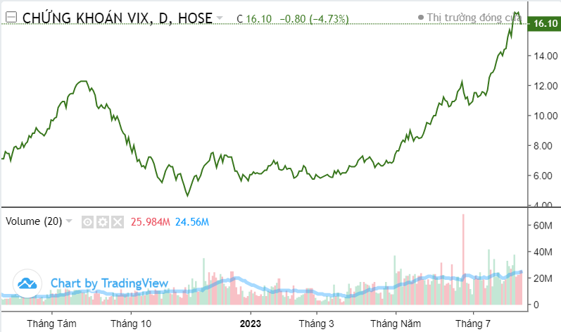 Top 10 cổ phiếu tâm điểm phiên 8/8: VIC, HHS, VIX, ITA, POW, HAG, DBC,...