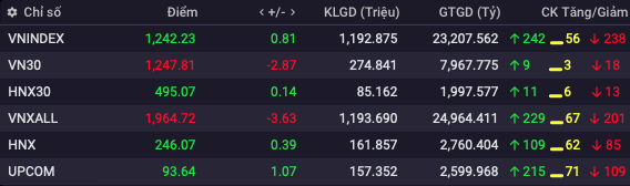 Khối tự doanh công ty chứng khoán ngày 8/8: Loạt cổ phiếu bị xả