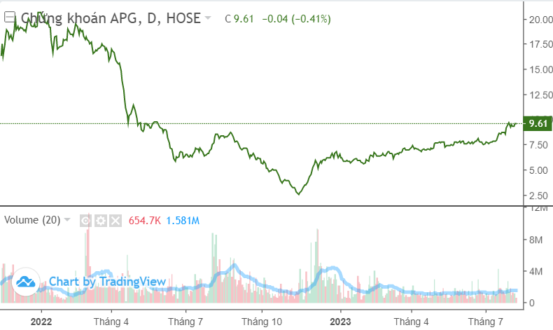 Một công ty chứng khoán lãi bán niên tăng 165 lần, 8 lãnh đạo đồng loạt đăng ký mua cổ phiếu