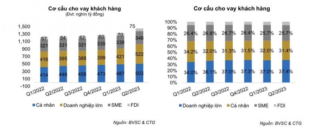 CTG tăng vọt, nhà đầu tư nên mua, giữ hay chốt lời?