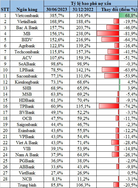 Tỷ lệ bao phủ nợ xấu của các ngân hàng Việt: MB Bank, TPBank giảm sốc, Vietcombank vẫn 