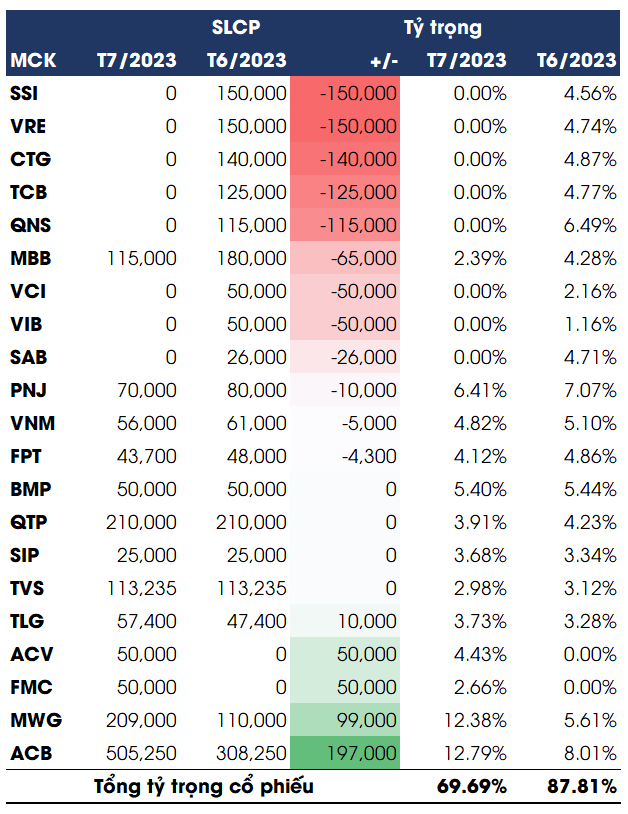 Quỹ của chuyên gia Lê Chí Phúc bán sạch loạt cổ phiếu ngân hàng trước lo ngại tỷ giá