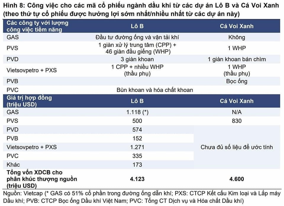 undefined PVDrilling (PVD): KQKD mảng khoan không phụ thuộc nhiều vào dự án Lô B - Ô Môn