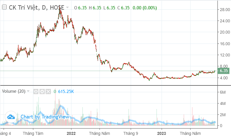 Chứng khoán Trí Việt thay tướng, cổ phiếu tăng x2 từ đáy