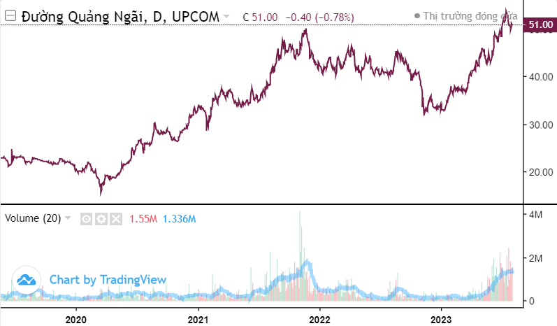 Cổ phiếu QNS neo vùng đỉnh, cổ đông bỏ túi 1.250 tỷ đồng tiền cổ tức từ đầu năm
