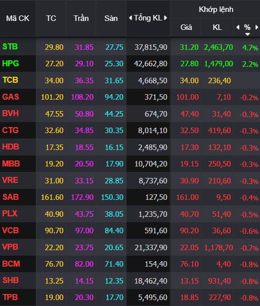 Top 10 cổ phiếu nổi bật phiên 9/8: HPG, STB, NVL, HBC, TTF, VSF,...
