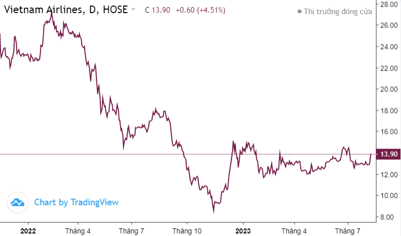 Top 10 cổ phiếu nổi bật phiên 9/8: HPG, STB, NVL, HBC, TTF, VSF,...