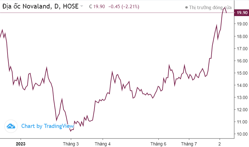 Top 10 cổ phiếu nổi bật phiên 9/8: HPG, STB, NVL, HBC, TTF, VSF,...