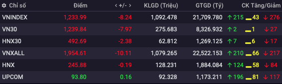 Khối tự doanh công ty chứng khoán ngày 9/8: Bất ngờ với cổ phiếu SGN