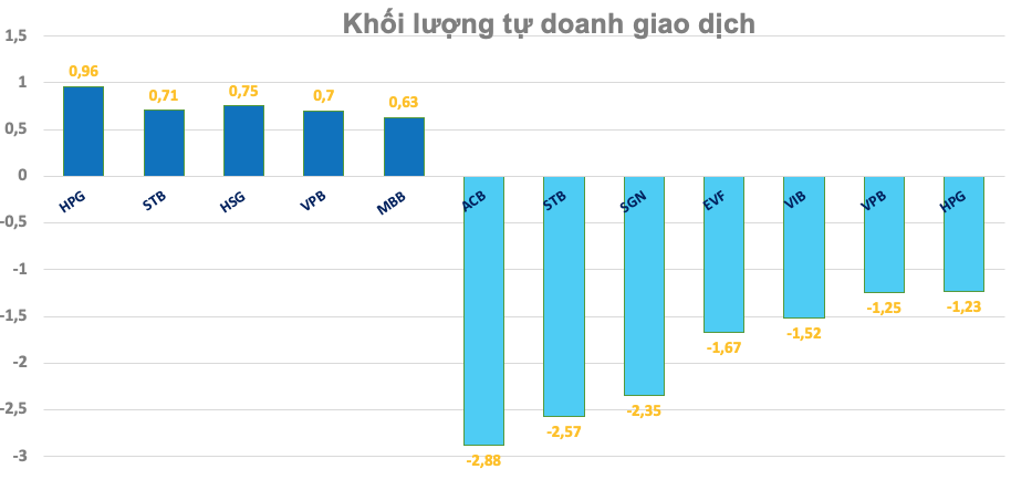 Khối tự doanh công ty chứng khoán ngày 9/8: Bất ngờ với cổ phiếu SGN