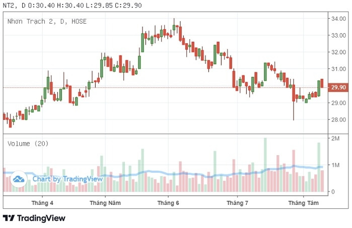 Cổ phiếu đáng chú ý ngày 10/8: PVS, NT2, HDG