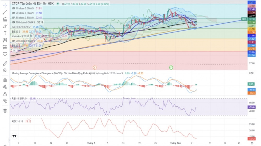 Cổ phiếu đáng chú ý ngày 10/8: PVS, NT2, HDG