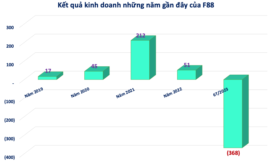 Chuỗi cầm đồ F88 bất ngờ báo lỗ 368 tỷ đồng sau nhiều năm kinh doanh có lãi