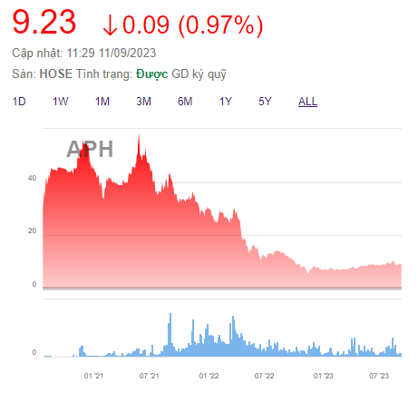 An Phát Holdings (APH) muốn huy động vốn qua trái phiếu để trả nợ