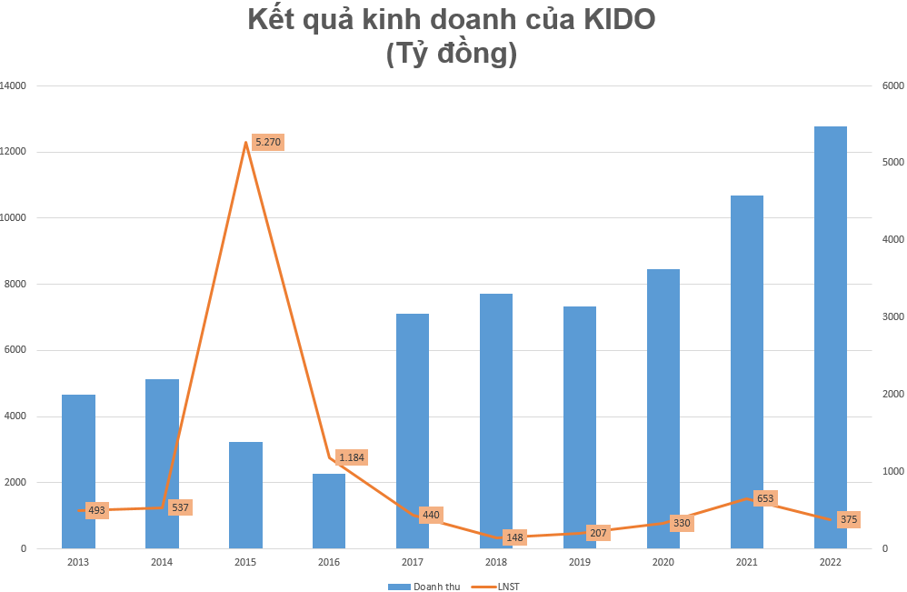 Bánh trung thu KIDO đã tái xuất ra sao sau thương vụ “bán mình” 370 triệu USD?